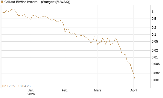 Call auf BitMine Immersion Technologies Inc [Vontobel] Chart