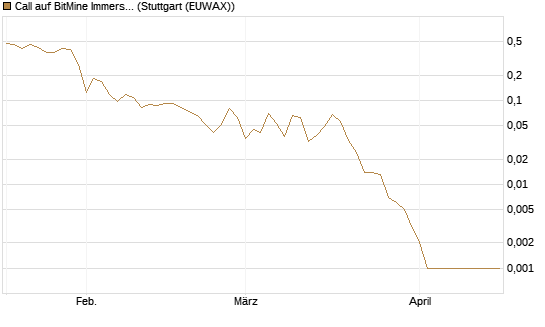 Call auf BitMine Immersion Technologies Inc [Vontobel] Chart