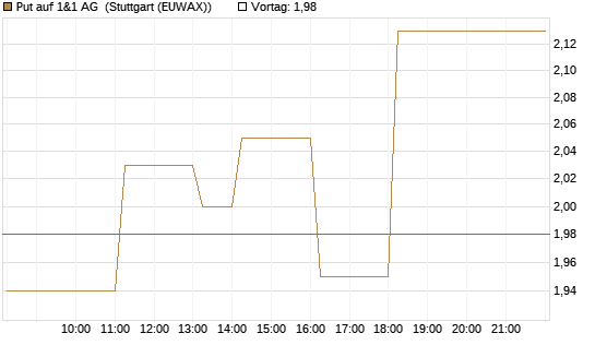 Put auf 1&1 AG [DZ BANK AG] Chart