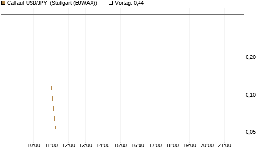 Call auf USD/JPY [Vontobel] Chart