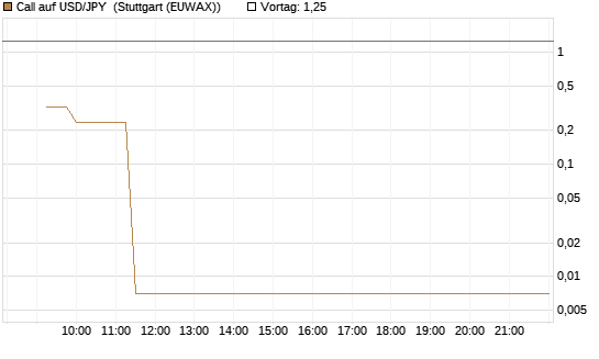 Call auf USD/JPY [Vontobel] Chart