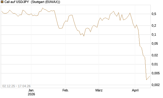 Call auf USD/JPY [Vontobel] Chart