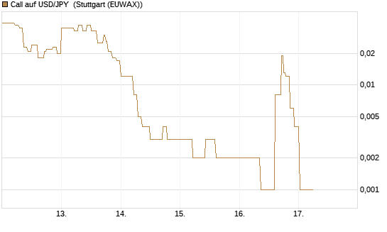Call auf USD/JPY [Vontobel] Chart