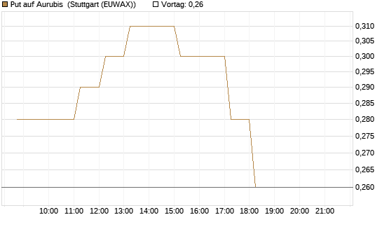 Put auf Aurubis [DZ BANK AG] Chart
