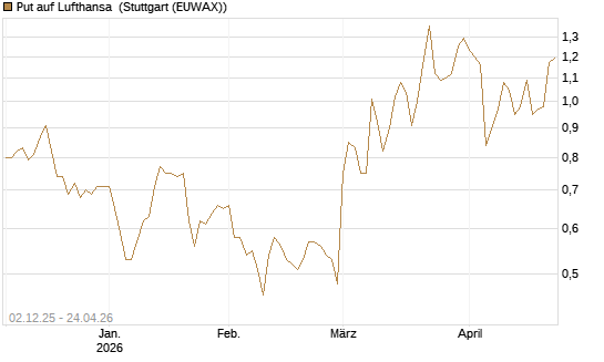 Put auf Lufthansa [DZ BANK AG] Chart