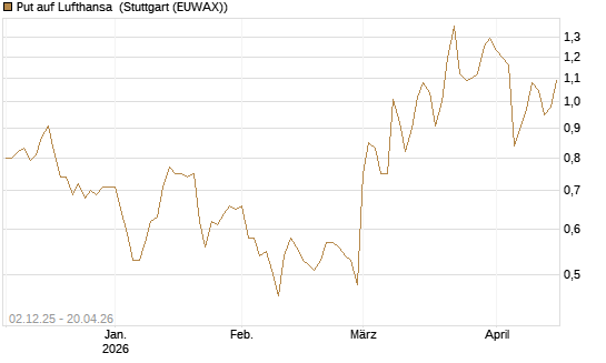 Put auf Lufthansa [DZ BANK AG] Chart