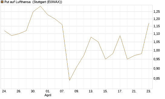 Put auf Lufthansa [DZ BANK AG] Chart