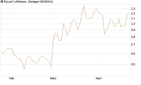 Put auf Lufthansa [DZ BANK AG] Chart