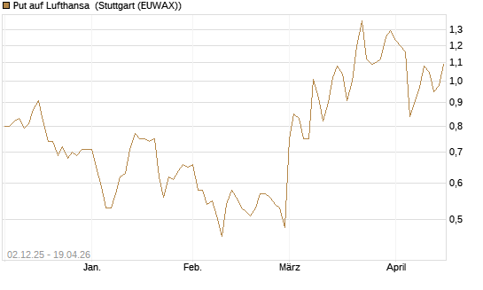 Put auf Lufthansa [DZ BANK AG] Chart
