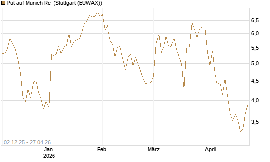 Put auf Munich Re [DZ BANK AG] Chart