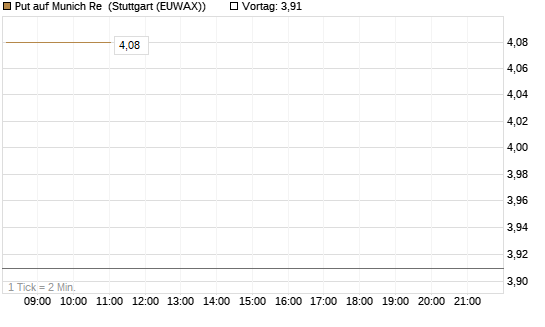 Put auf Munich Re [DZ BANK AG] Chart