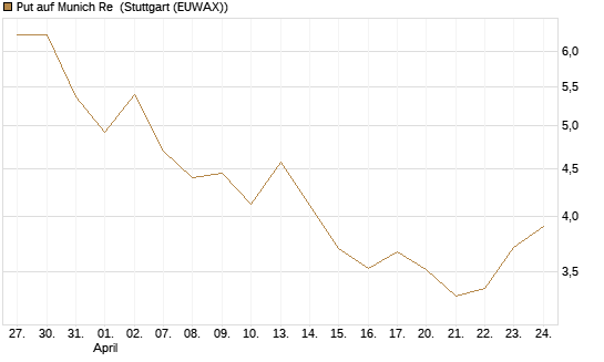 Put auf Munich Re [DZ BANK AG] Chart