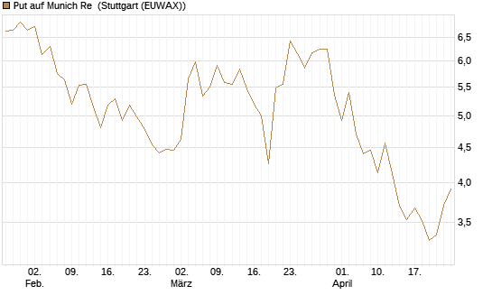 Put auf Munich Re [DZ BANK AG] Chart