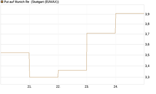 Put auf Munich Re [DZ BANK AG] Chart