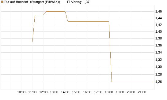 Put auf Hochtief [DZ BANK AG] Chart