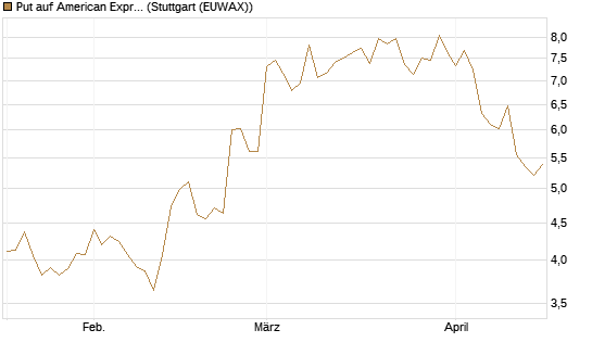Put auf American Express [DZ BANK AG] Chart