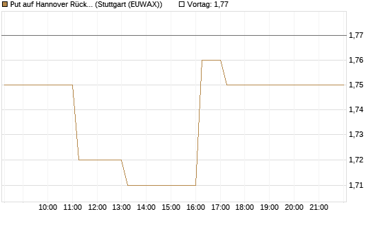 Put auf Hannover Rück [DZ BANK AG] Chart