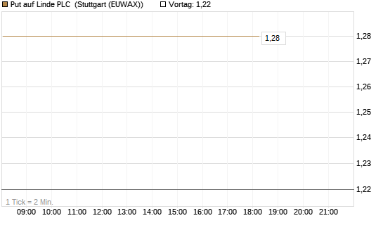 Put auf Linde PLC [DZ BANK AG] Chart