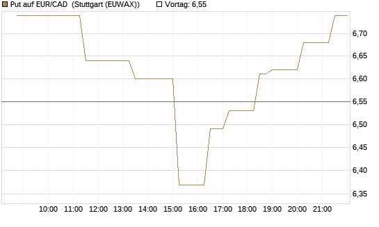 Put auf EUR/CAD [Société Générale Effekten GmbH] Chart