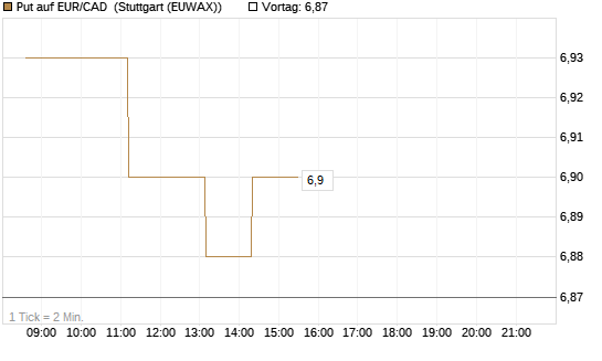 Put auf EUR/CAD [Société Générale Effekten GmbH] Chart