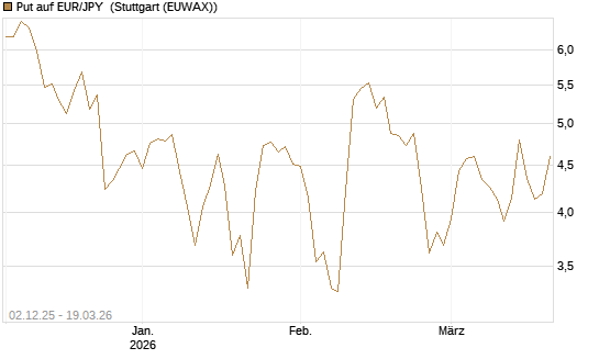 Put auf EUR/JPY [Société Générale Effekten GmbH] Chart