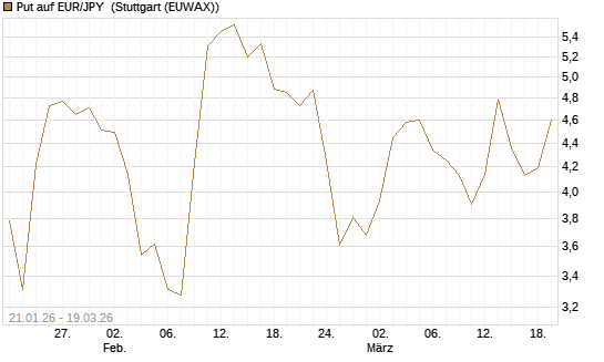 Put auf EUR/JPY [Société Générale Effekten GmbH] Chart