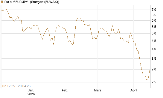 Put auf EUR/JPY [Société Générale Effekten GmbH] Chart