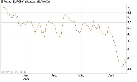 Put auf EUR/JPY [Société Générale Effekten GmbH] Chart