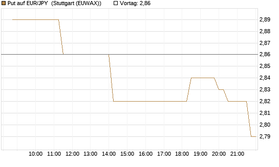 Put auf EUR/JPY [Société Générale Effekten GmbH] Chart