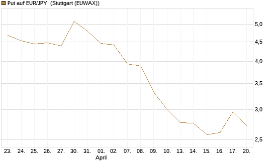 Put auf EUR/JPY [Société Générale Effekten GmbH] Chart