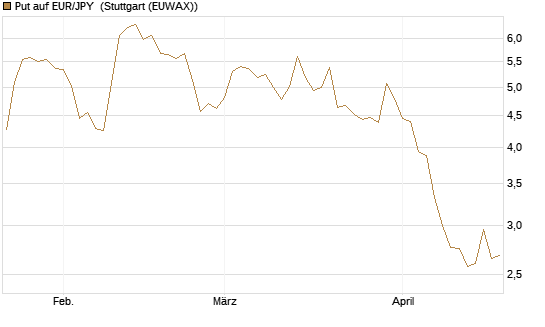 Put auf EUR/JPY [Société Générale Effekten GmbH] Chart
