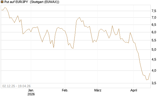 Put auf EUR/JPY [Société Générale Effekten GmbH] Chart