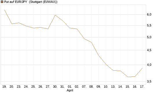 Put auf EUR/JPY [Société Générale Effekten GmbH] Chart