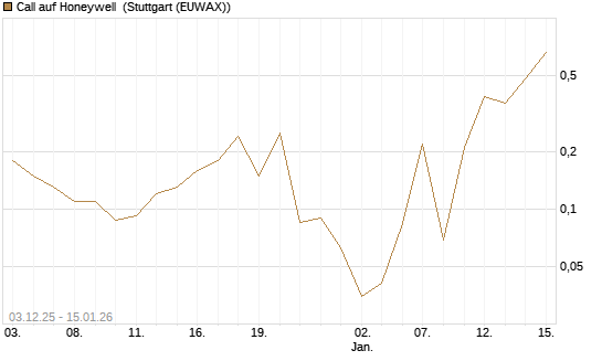 Call auf Honeywell [J.P. Morgan Structured Products B.V.] Chart