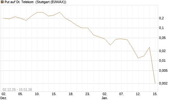 Put auf Dt. Telekom [J.P. Morgan Structured Products B.V.] Chart