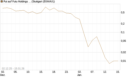 Put auf Futu Holdings ADR [J.P. Morgan Structured Products B.V.] Chart