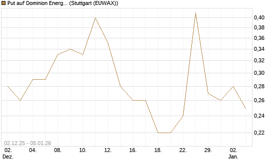 Put auf Dominion Energy [J.P. Morgan Structured Products B.V.] Chart