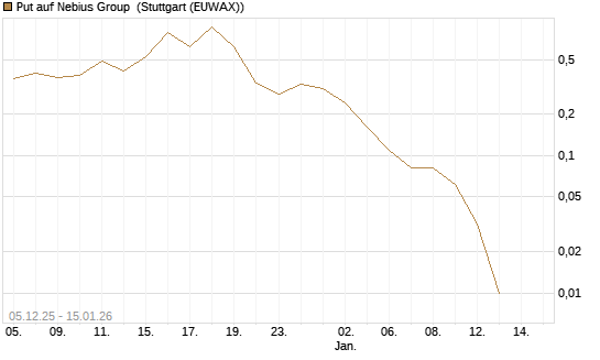 Put auf Nebius Group [J.P. Morgan Structured Products B.V.] Chart