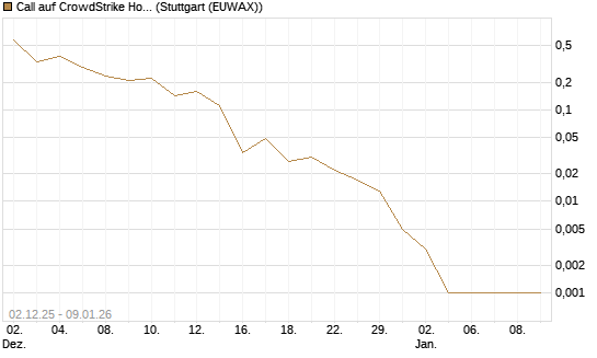Call auf CrowdStrike Holdings Inc [J.P. Morgan Structured Products B.V.] Chart