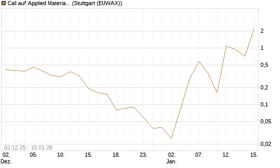Call auf Applied Materials [J.P. Morgan Structured Products B.V.] Chart