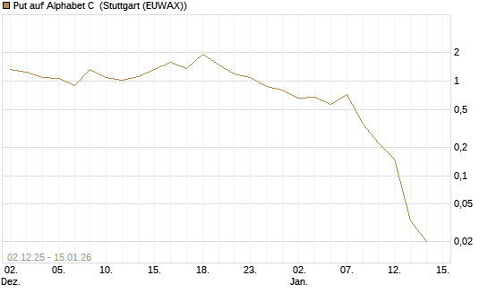 Put auf Alphabet C [J.P. Morgan Structured Products B.V.] Chart