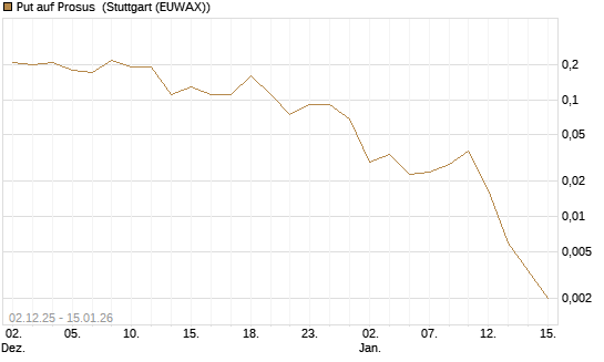 Put auf Prosus [J.P. Morgan Structured Products B.V.] Chart