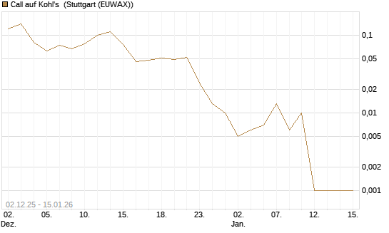 Call auf Kohl's [J.P. Morgan Structured Products B.V.] Chart