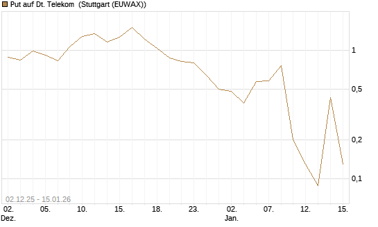 Put auf Dt. Telekom [J.P. Morgan Structured Products B.V.] Chart