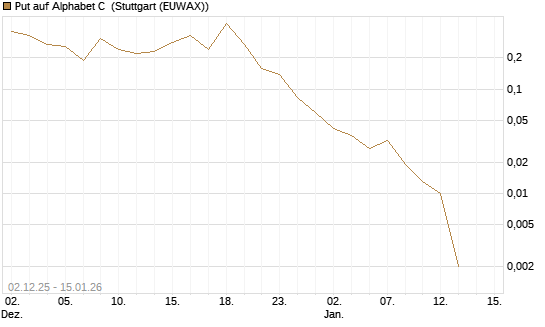 Put auf Alphabet C [J.P. Morgan Structured Products B.V.] Chart