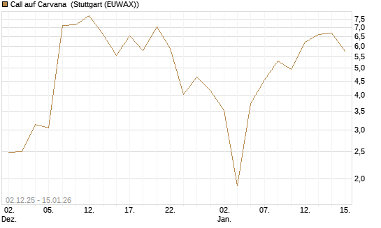 Call auf Carvana [J.P. Morgan Structured Products B.V.] Chart