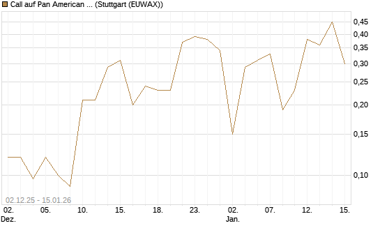 Call auf Pan American Silver [J.P. Morgan Structured Products B.V.] Chart