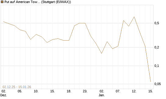 Put auf American Tower [J.P. Morgan Structured Products B.V.] Chart