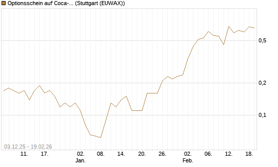 Optionsschein auf Coca-Cola [Goldman Sachs Bank Europe SE] Chart