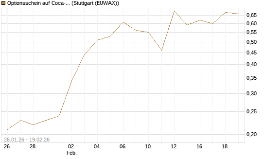 Optionsschein auf Coca-Cola [Goldman Sachs Bank Europe SE] Chart